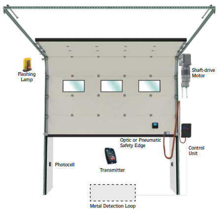 Principio del Sistema di Porte Industriali Sezionali